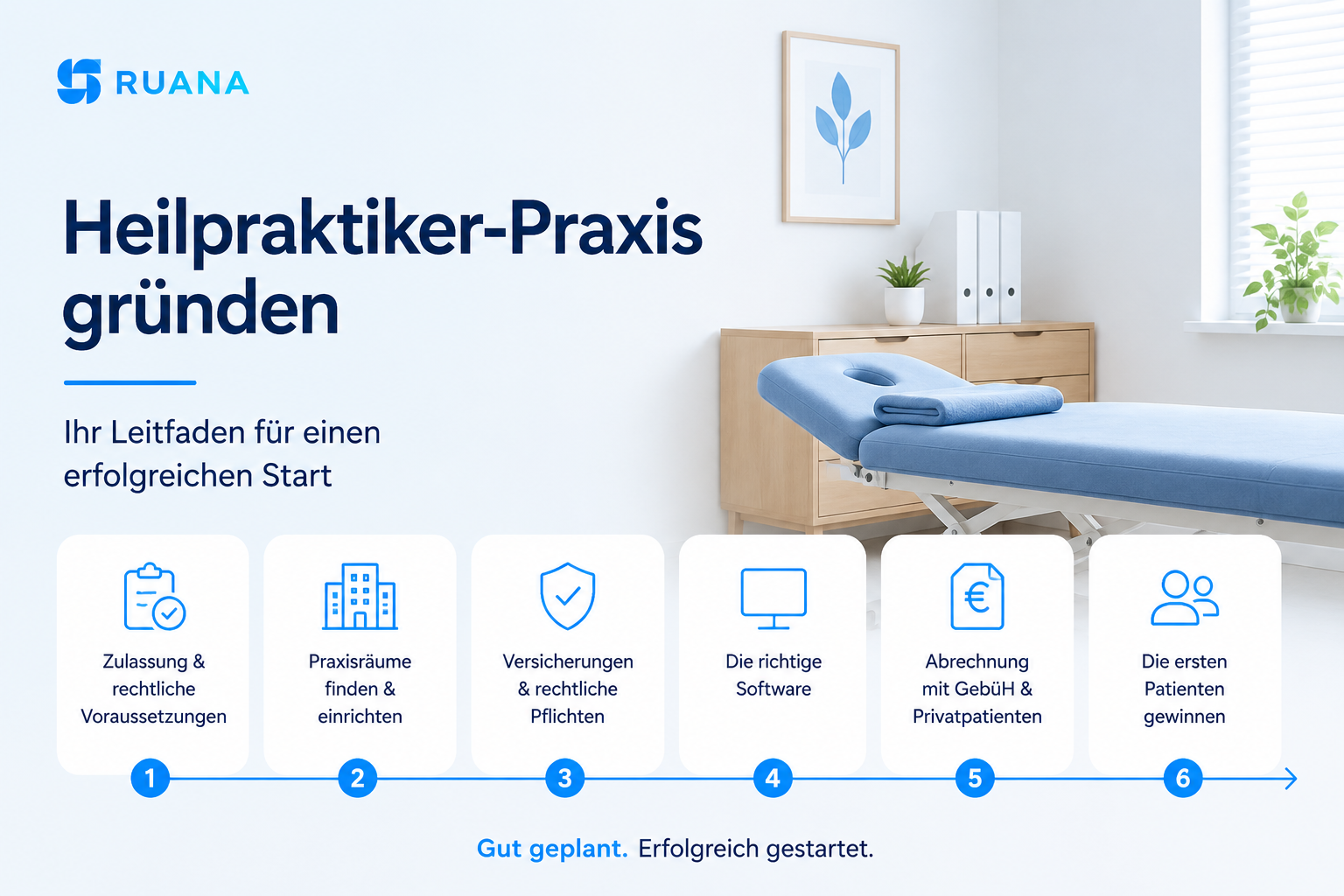 Moderne Infografik von Ruana zum Thema Heilpraktiker-Praxis gründen. Die Grafik zeigt einen hellen Behandlungsraum mit Behandlungsliege sowie die wichtigsten Schritte der Praxisgründung, darunter Zulassung, Praxiseinrichtung, Versicherungen, Software, Abrechnung und Patientengewinnung.