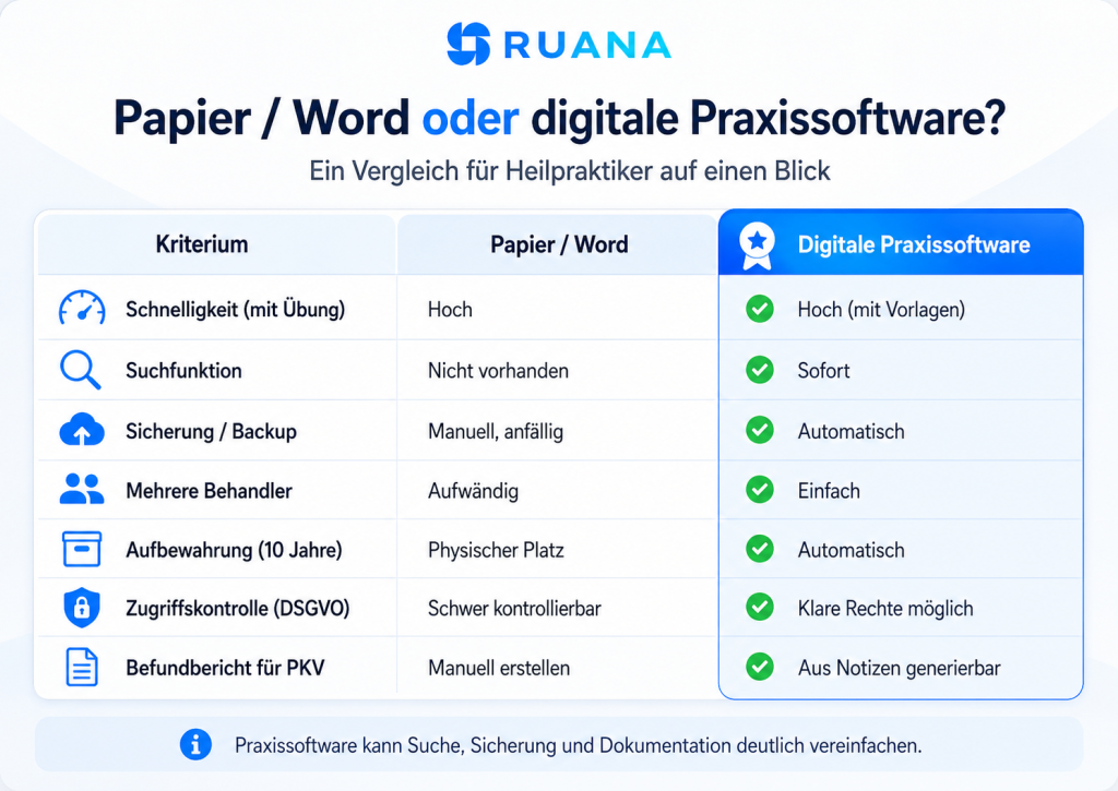 Ruana-Infografik mit Vergleich zwischen Papier oder Word und digitaler Praxissoftware für Heilpraktiker, einschließlich Suche, Backup, Aufbewahrung, Zugriffskontrolle und Befundbericht.
