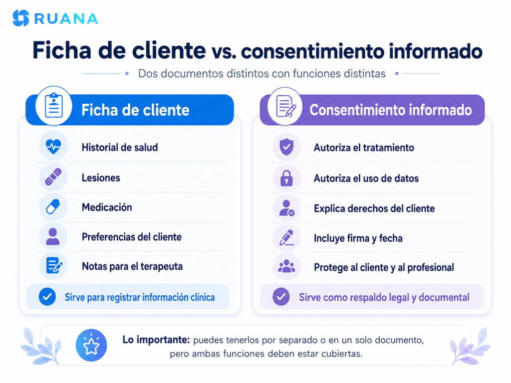 Infografía de Ruana que compara la ficha de cliente y el consentimiento informado para masajistas, explicando sus funciones principales.