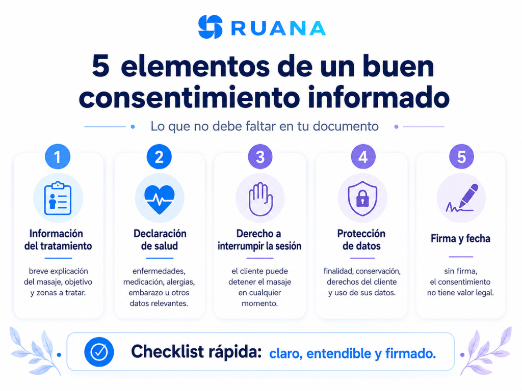 Infografía de Ruana con los cinco elementos esenciales de un consentimiento informado para masajistas: tratamiento, salud, interrupción, protección de datos y firma.