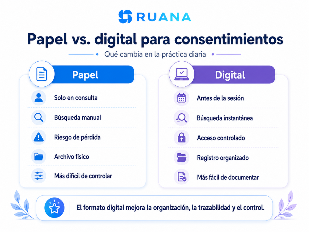 Infografía de Ruana que compara la gestión de consentimientos en papel y en formato digital para consultas de masaje.