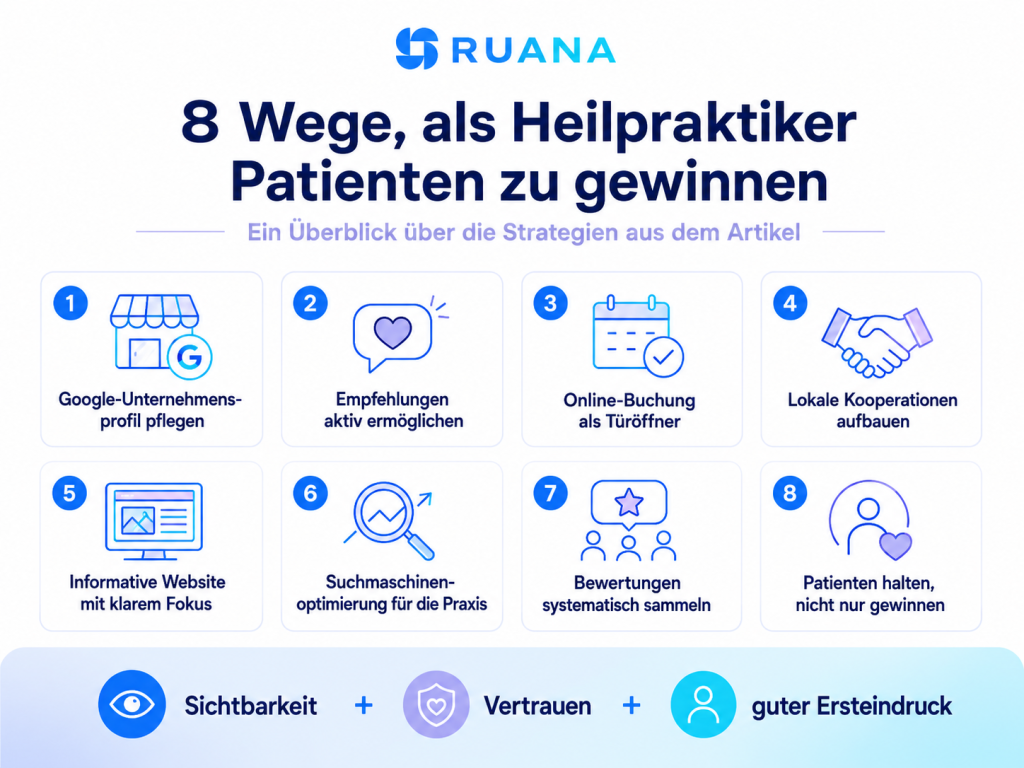Ruana-Infografik mit acht Strategien zur Patientengewinnung für Heilpraktiker, darunter Google-Unternehmensprofil, Empfehlungen, Online-Buchung, Kooperationen, Website, SEO, Bewertungen und Patientenbindung.