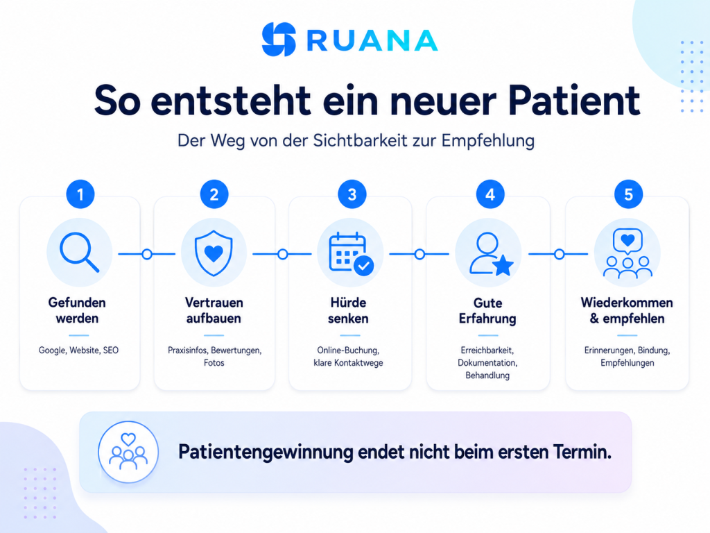 Ruana-Infografik zum Weg eines neuen Patienten von der Online-Sichtbarkeit über Vertrauen und einfache Buchung bis zur guten Erfahrung, Wiederkehr und Empfehlung.