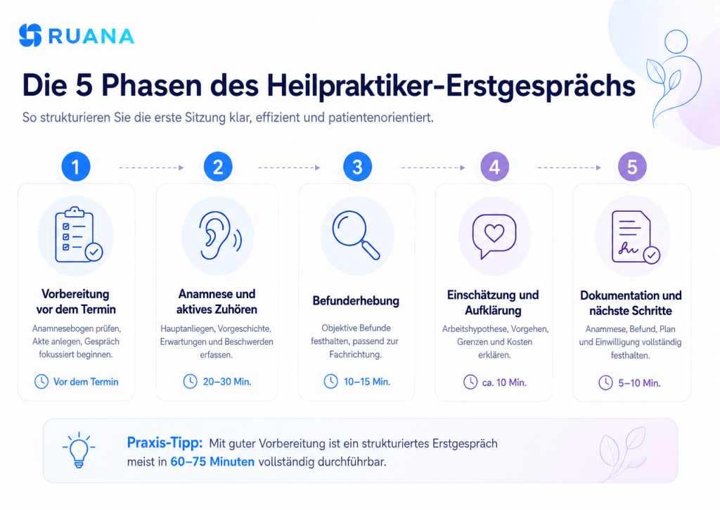 Ruana-Infografik über die 5 Phasen des Heilpraktiker-Erstgesprächs mit Vorbereitung, Anamnese, Befunderhebung, Einschätzung und Aufklärung sowie Dokumentation und nächsten Schritten.