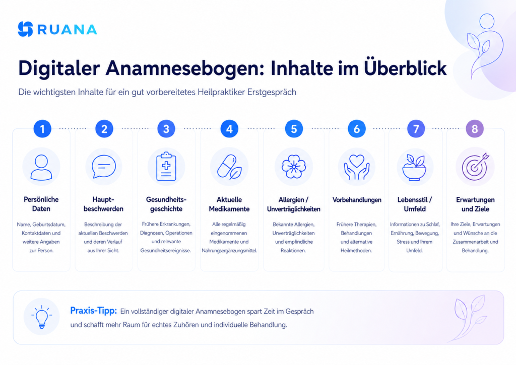 Ruana-Infografik zum digitalen Anamnesebogen für Heilpraktiker mit persönlichen Daten, Hauptbeschwerden, Gesundheitsgeschichte, Medikamenten, Allergien, Vorbehandlungen, Lebensstil und Erwartungen.