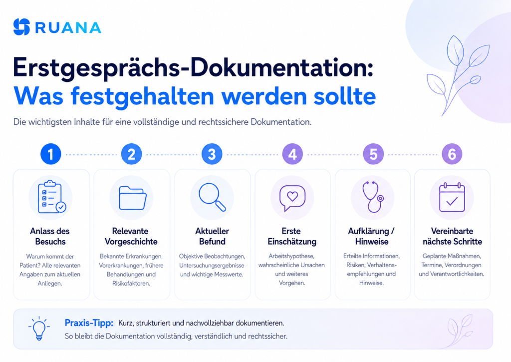 Ruana-Infografik zur Erstgesprächs-Dokumentation für Heilpraktiker mit Anlass des Besuchs, relevanter Vorgeschichte, aktuellem Befund, erster Einschätzung, Aufklärung und nächsten Schritten.