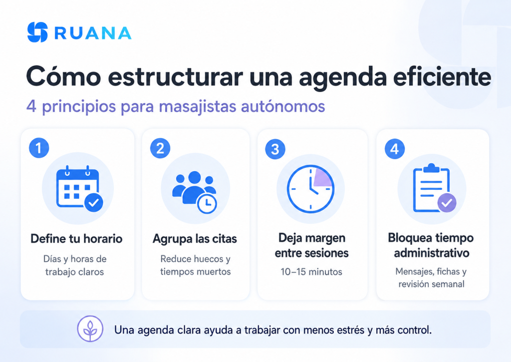 Infografía de Ruana sobre cómo estructurar una agenda eficiente para masajistas autónomos, con cuatro principios: definir horario, agrupar citas, dejar margen entre sesiones y bloquear tiempo administrativo.