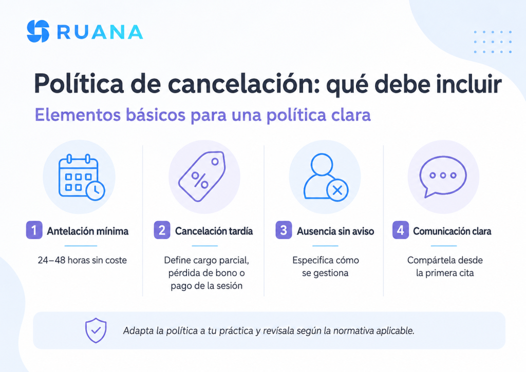 Infografía de Ruana sobre política de cancelación para masajistas autónomos, con elementos básicos como antelación mínima, cancelación tardía, ausencia sin aviso y comunicación clara.
