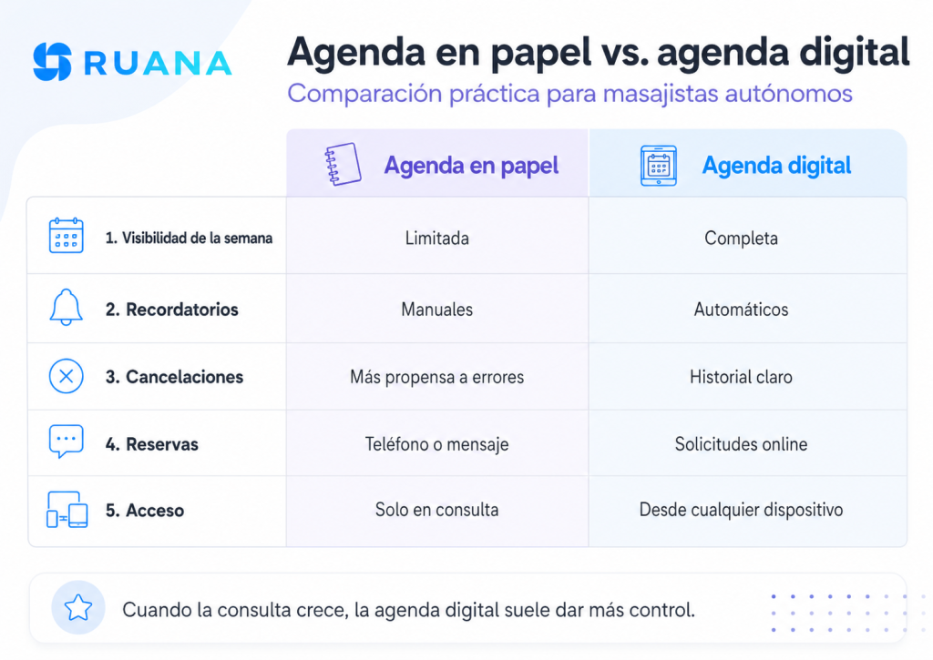 Infografía de Ruana que compara una agenda en papel con una agenda digital para masajistas autónomos, incluyendo visibilidad semanal, recordatorios, cancelaciones, reservas y acceso desde distintos dispositivos.