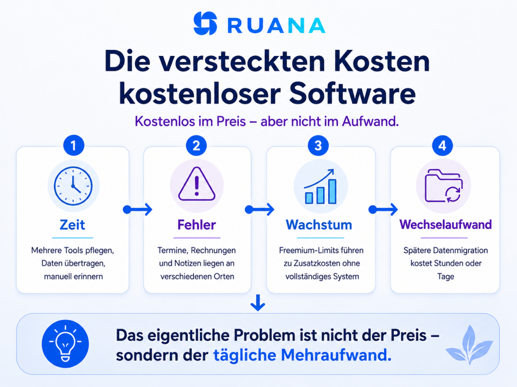 Ruana-Infografik über versteckte Kosten kostenloser Software für Heilpraktiker, darunter Zeitaufwand, Fehler, Wachstumslimits und späterer Wechselaufwand.