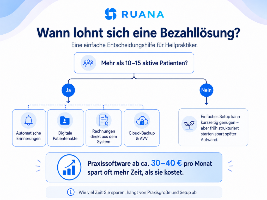 Ruana-Infografik als Entscheidungshilfe für Heilpraktiker, wann sich eine Bezahllösung mit automatischen Erinnerungen, digitaler Patientenakte, Rechnungen, Cloud-Backup und AVV lohnen kann.