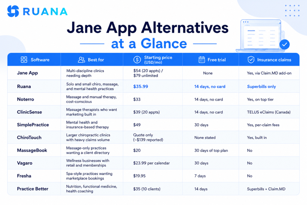 jane app alternatives comparison table