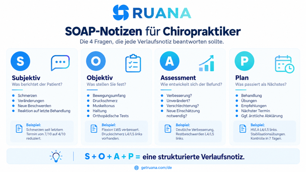 Infografik zu SOAP-Notizen für Chiropraktiker mit den vier Bereichen Subjektiv, Objektiv, Assessment und Plan sowie kurzen Beispielen.